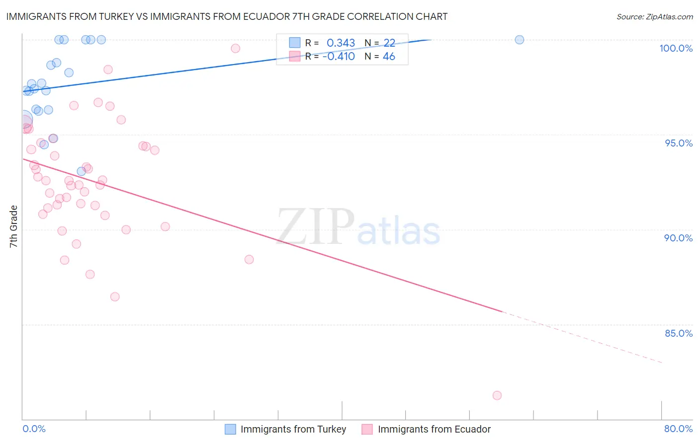 Immigrants from Turkey vs Immigrants from Ecuador 7th Grade