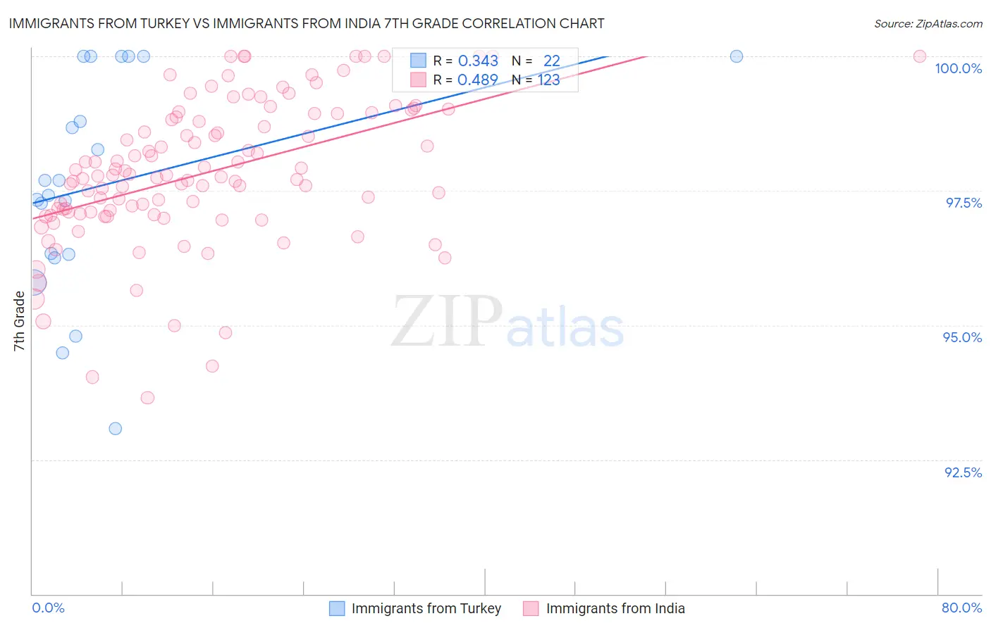 Immigrants from Turkey vs Immigrants from India 7th Grade