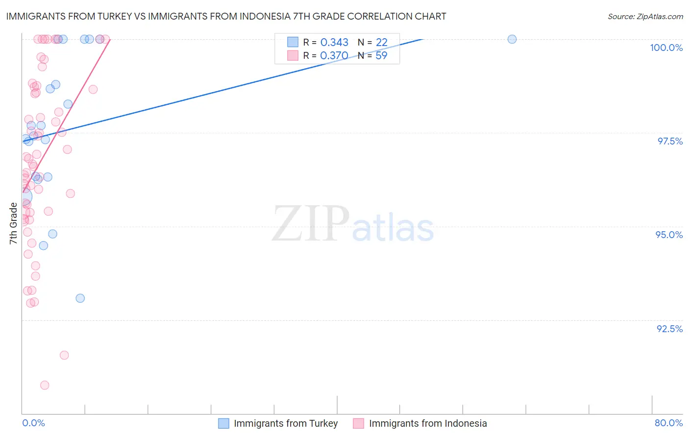 Immigrants from Turkey vs Immigrants from Indonesia 7th Grade