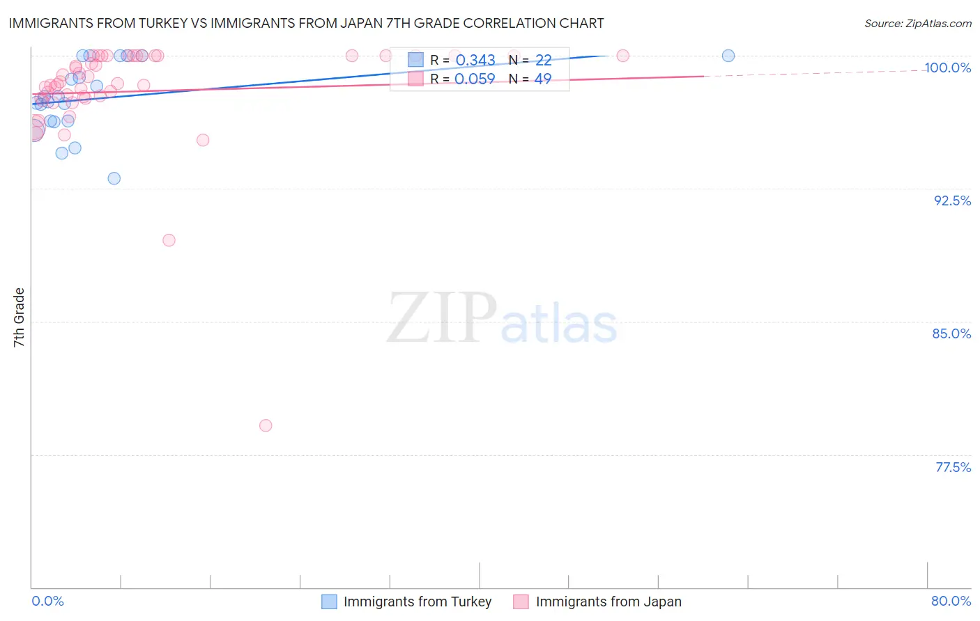 Immigrants from Turkey vs Immigrants from Japan 7th Grade