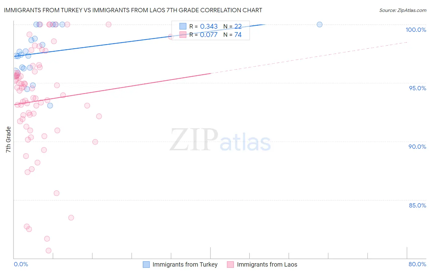 Immigrants from Turkey vs Immigrants from Laos 7th Grade