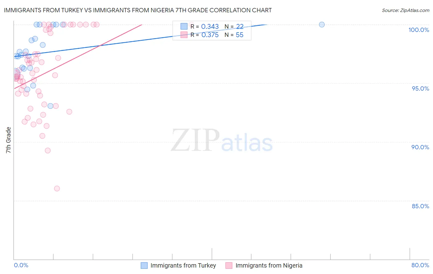 Immigrants from Turkey vs Immigrants from Nigeria 7th Grade