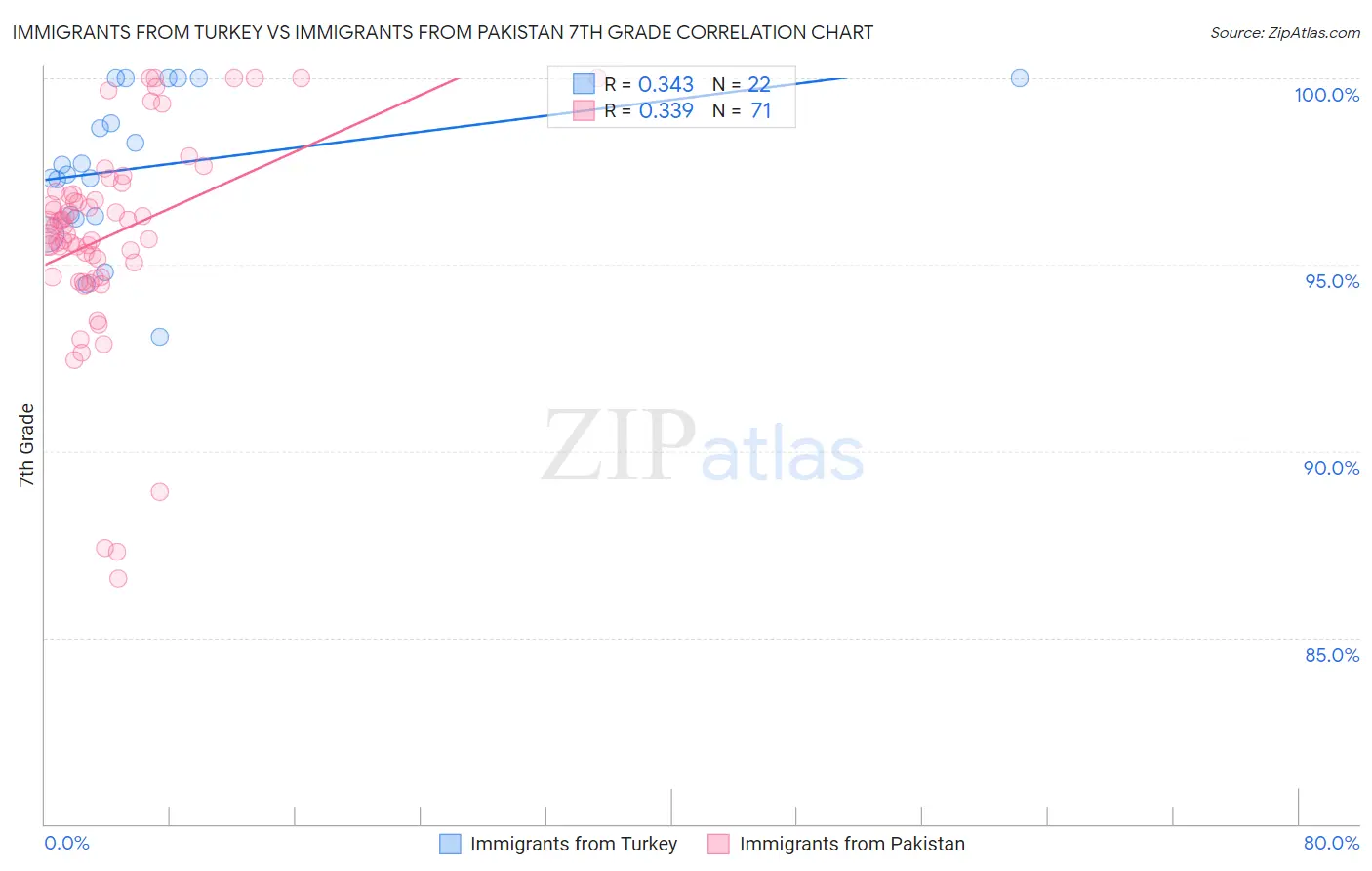 Immigrants from Turkey vs Immigrants from Pakistan 7th Grade