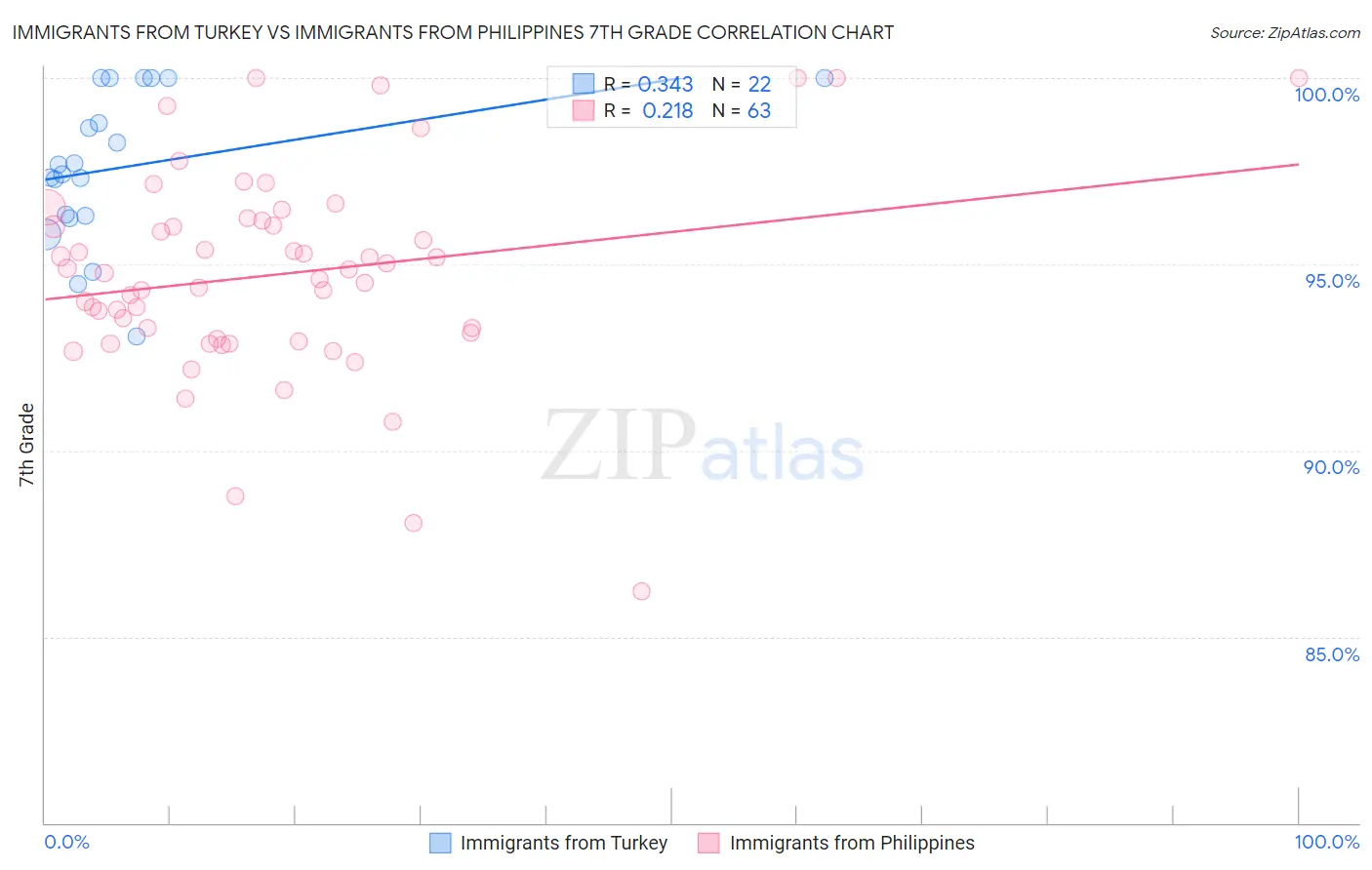 Immigrants from Turkey vs Immigrants from Philippines 7th Grade