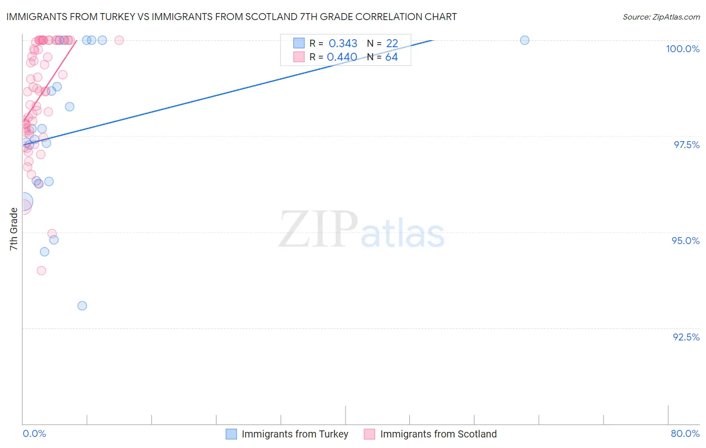 Immigrants from Turkey vs Immigrants from Scotland 7th Grade