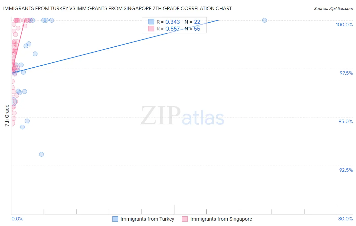 Immigrants from Turkey vs Immigrants from Singapore 7th Grade