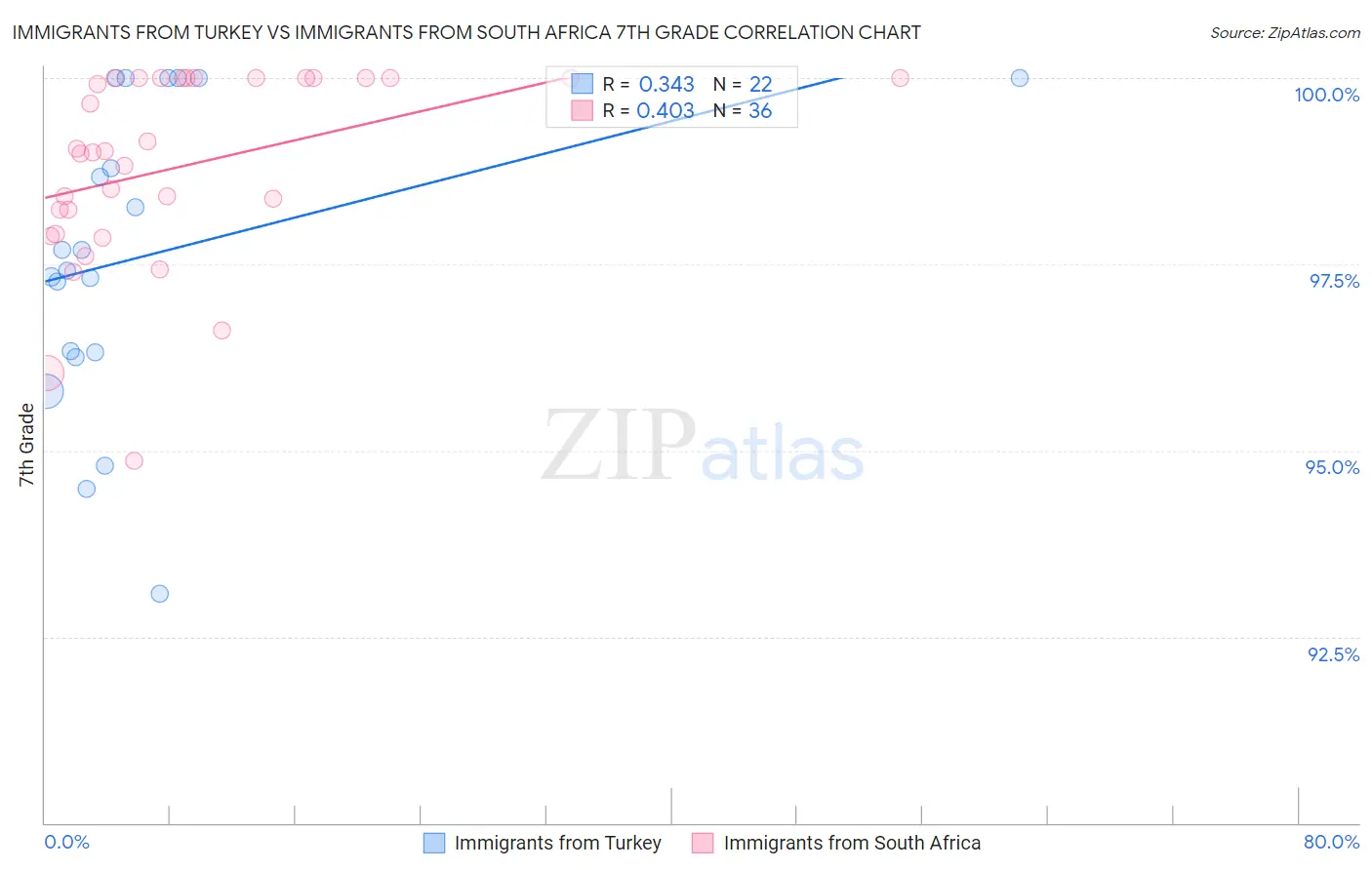 Immigrants from Turkey vs Immigrants from South Africa 7th Grade