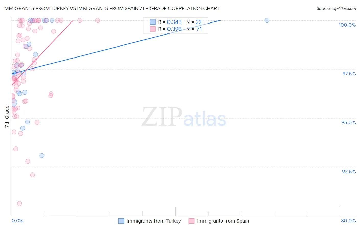 Immigrants from Turkey vs Immigrants from Spain 7th Grade