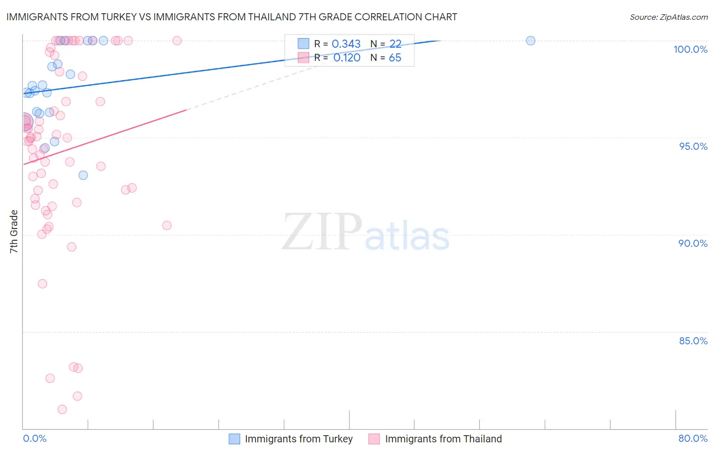 Immigrants from Turkey vs Immigrants from Thailand 7th Grade