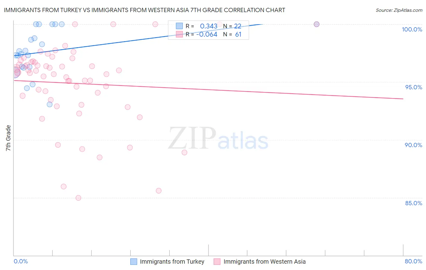 Immigrants from Turkey vs Immigrants from Western Asia 7th Grade