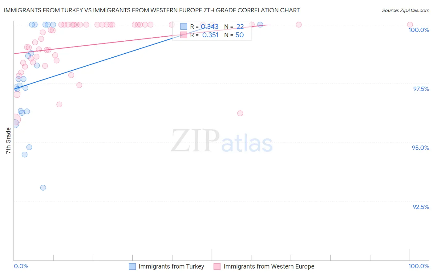 Immigrants from Turkey vs Immigrants from Western Europe 7th Grade
