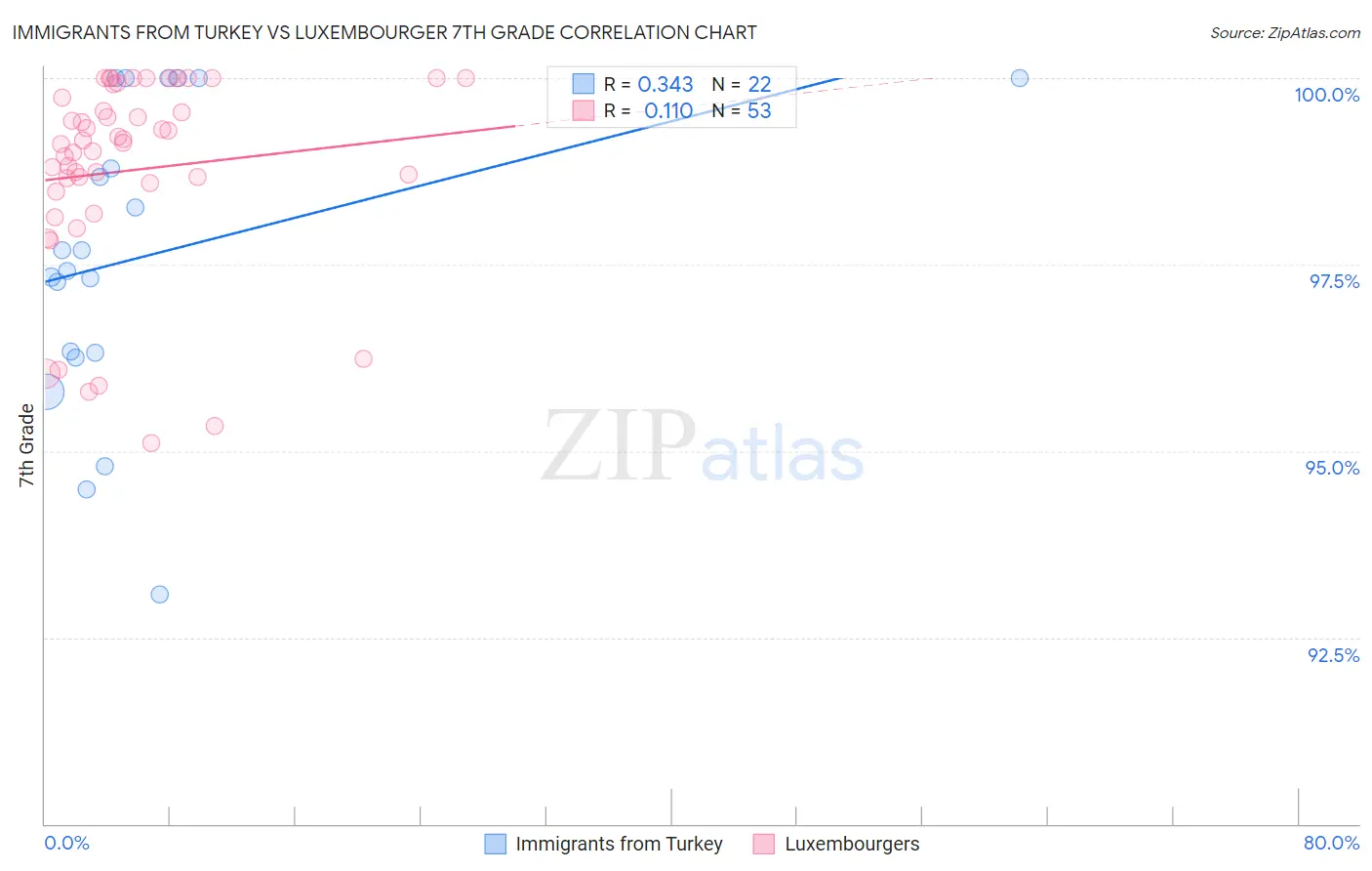 Immigrants from Turkey vs Luxembourger 7th Grade