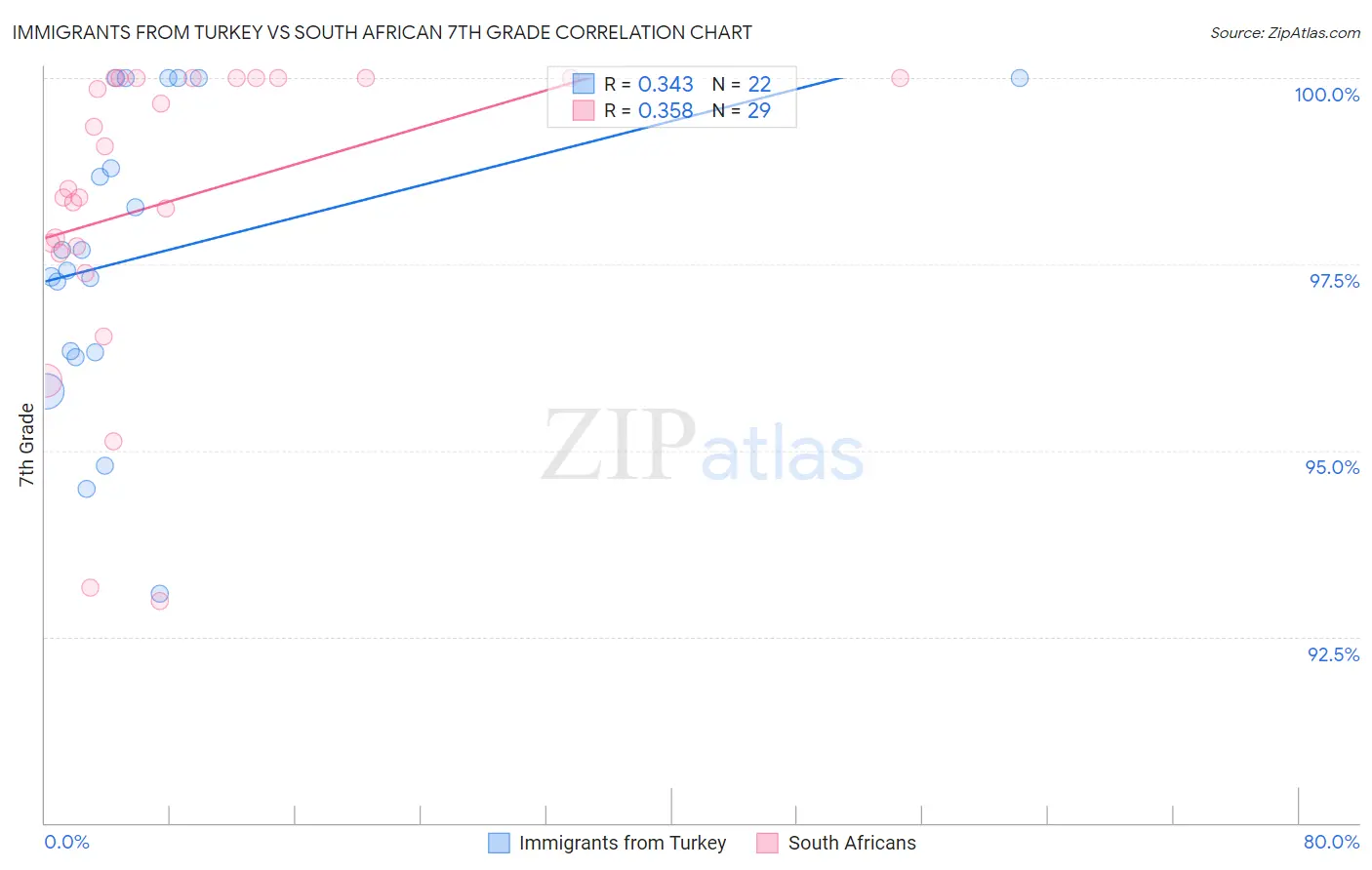 Immigrants from Turkey vs South African 7th Grade