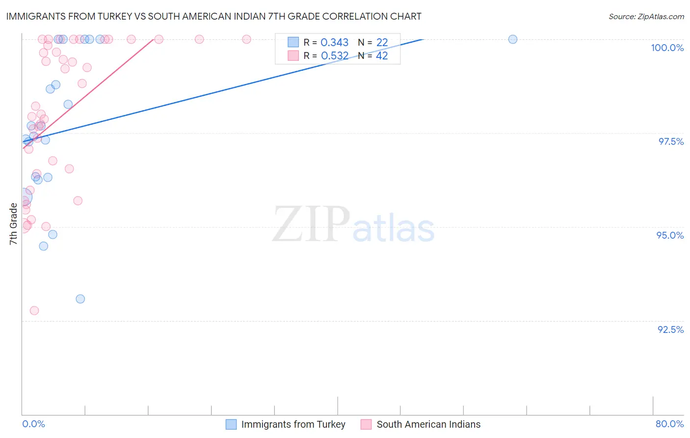 Immigrants from Turkey vs South American Indian 7th Grade