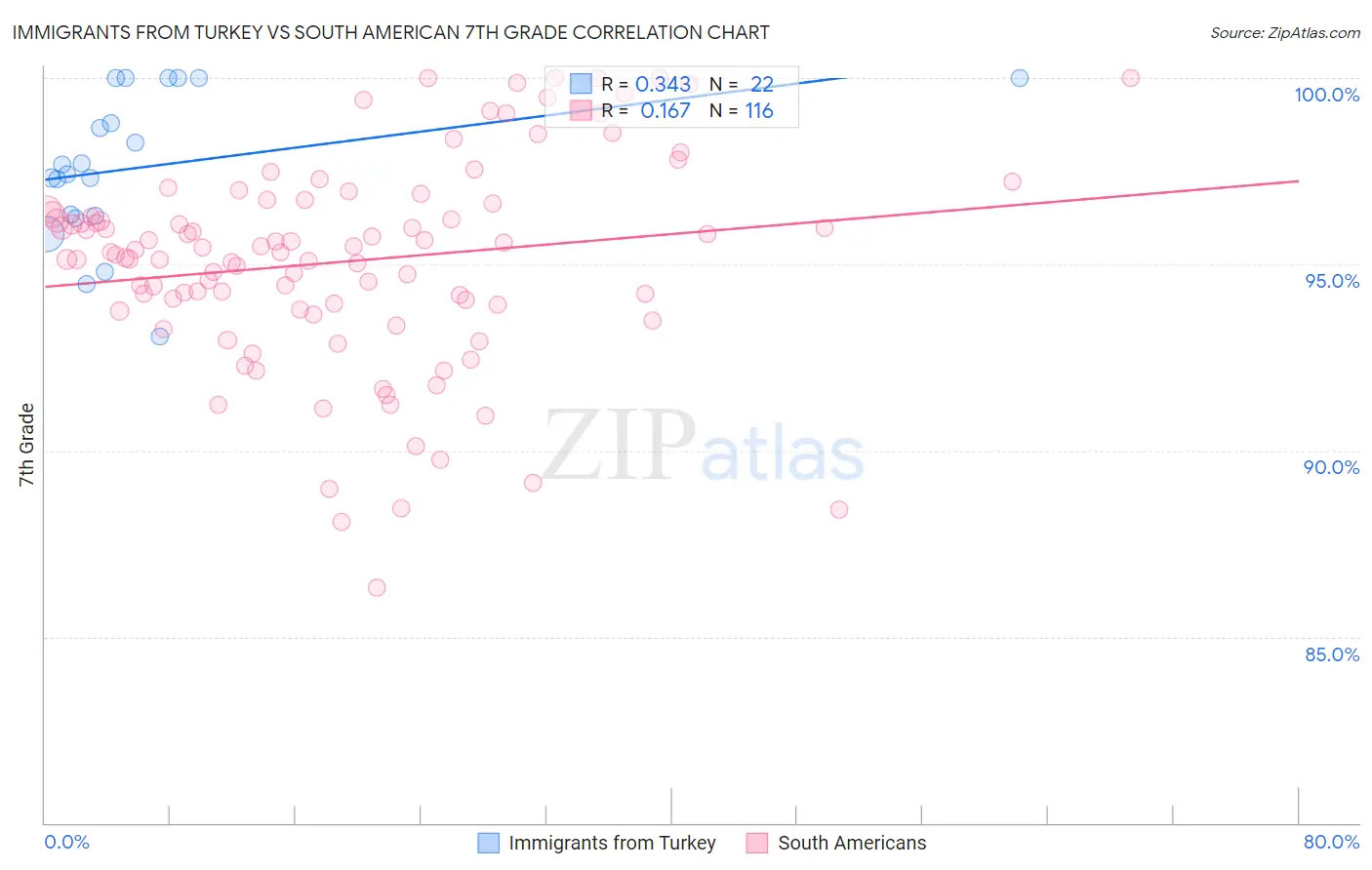 Immigrants from Turkey vs South American 7th Grade