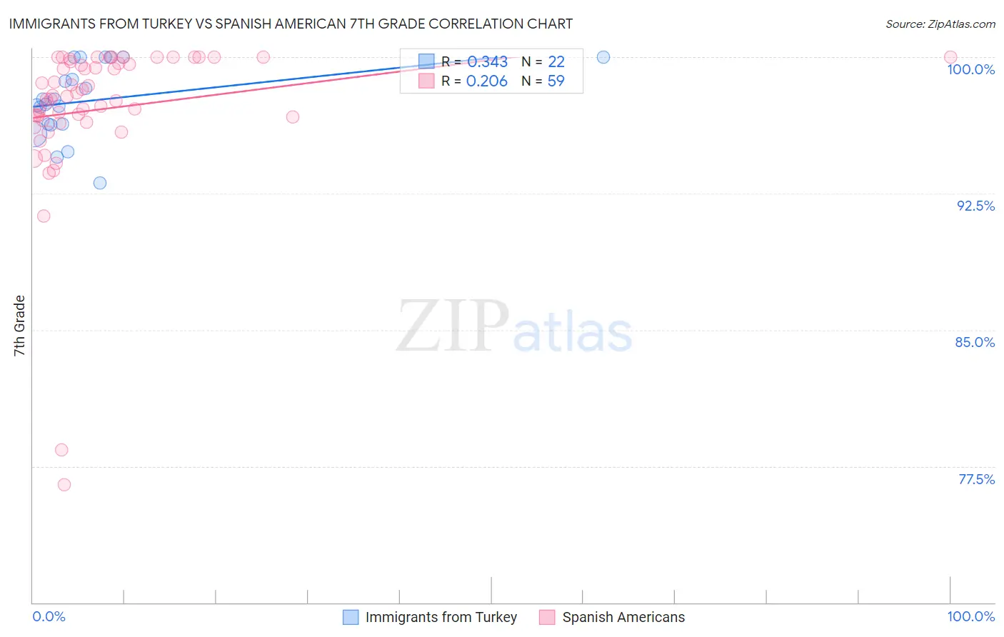 Immigrants from Turkey vs Spanish American 7th Grade
