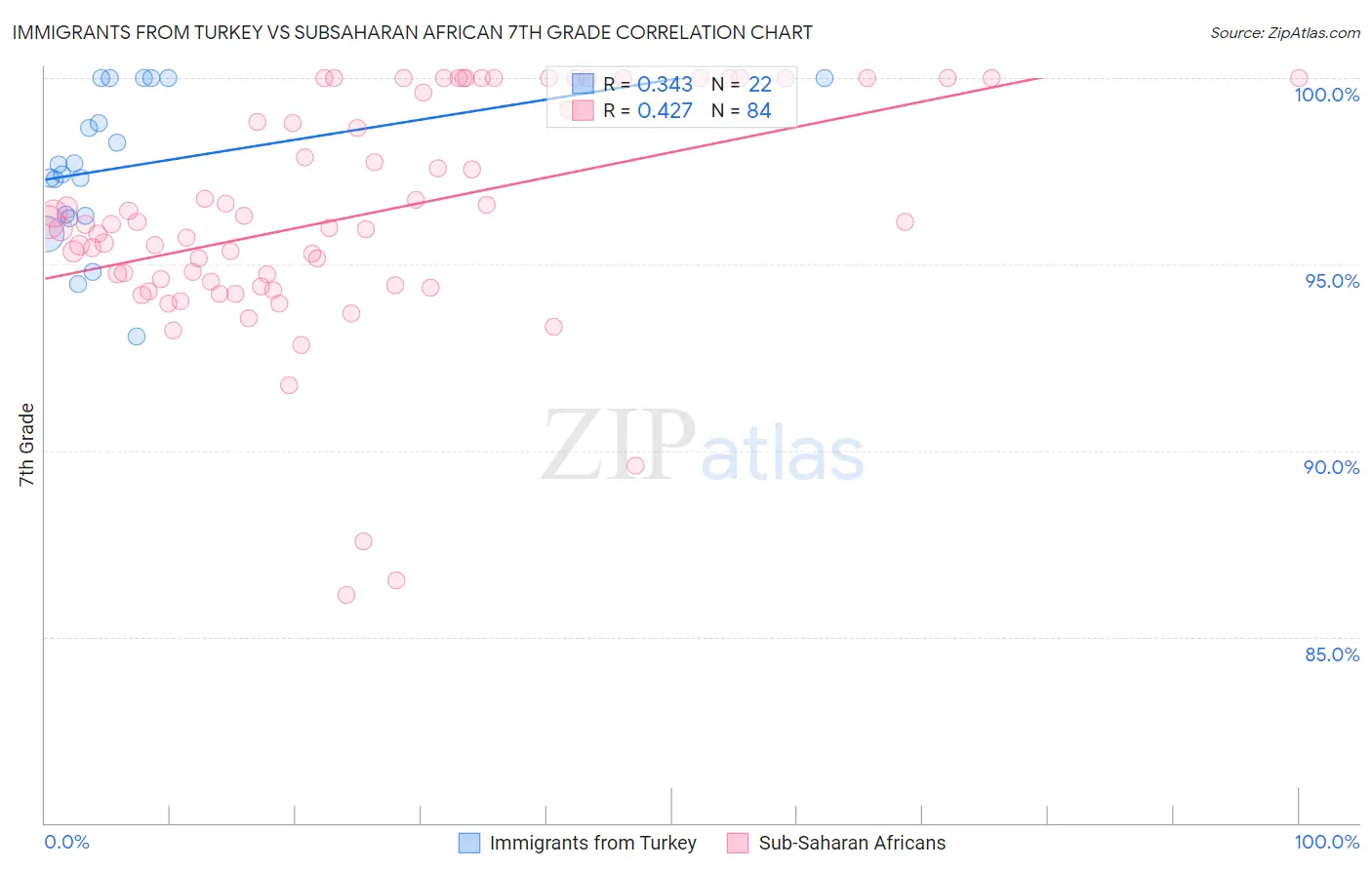 Immigrants from Turkey vs Subsaharan African 7th Grade