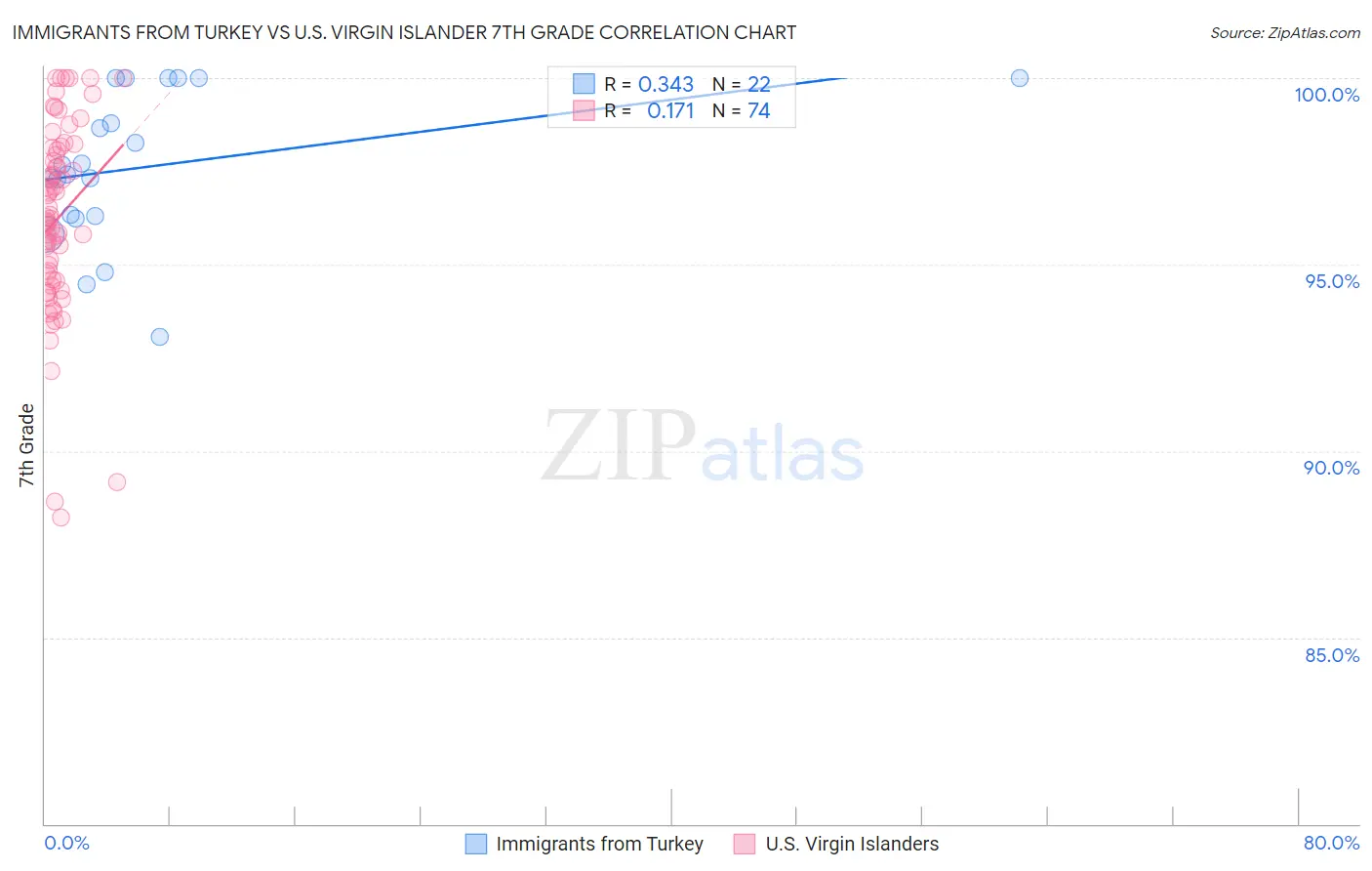 Immigrants from Turkey vs U.S. Virgin Islander 7th Grade