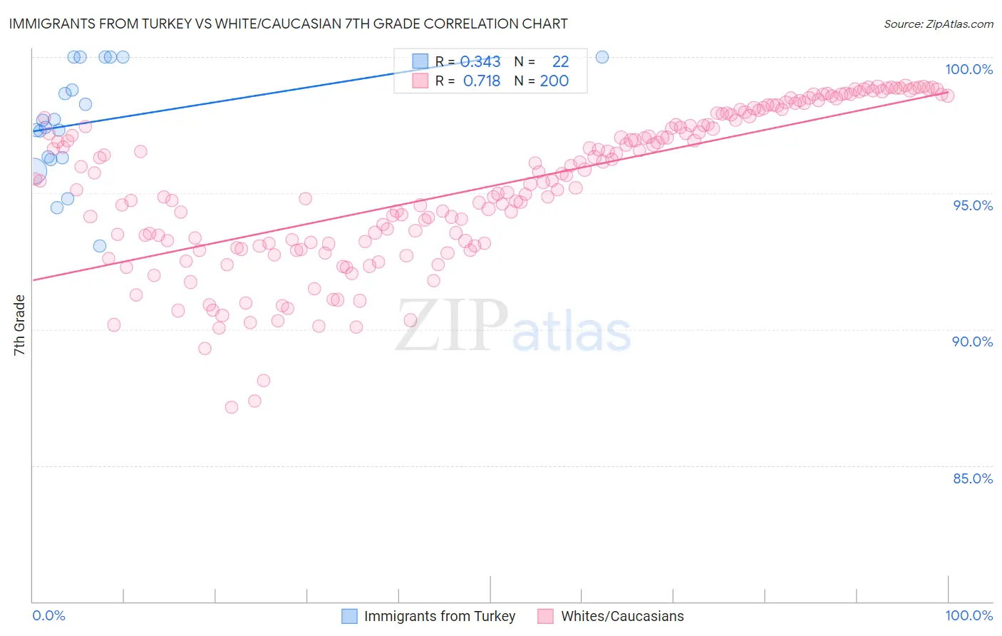 Immigrants from Turkey vs White/Caucasian 7th Grade