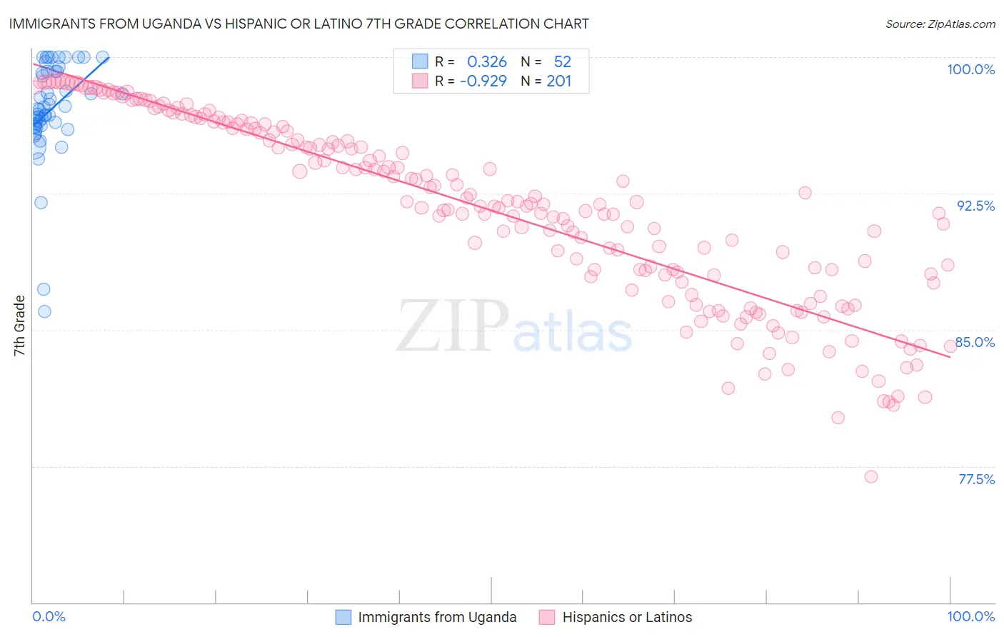 Immigrants from Uganda vs Hispanic or Latino 7th Grade