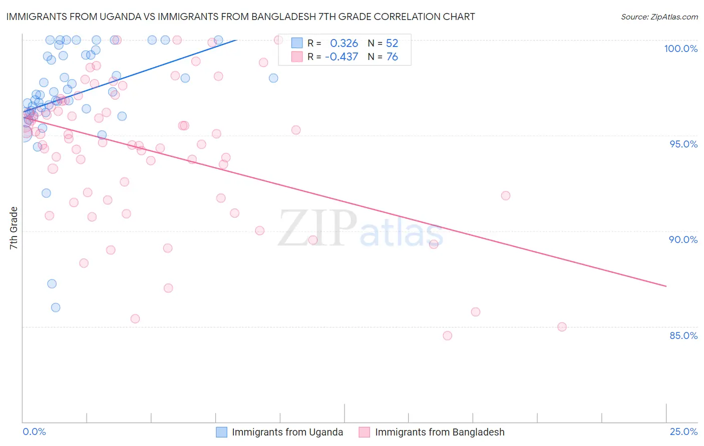 Immigrants from Uganda vs Immigrants from Bangladesh 7th Grade