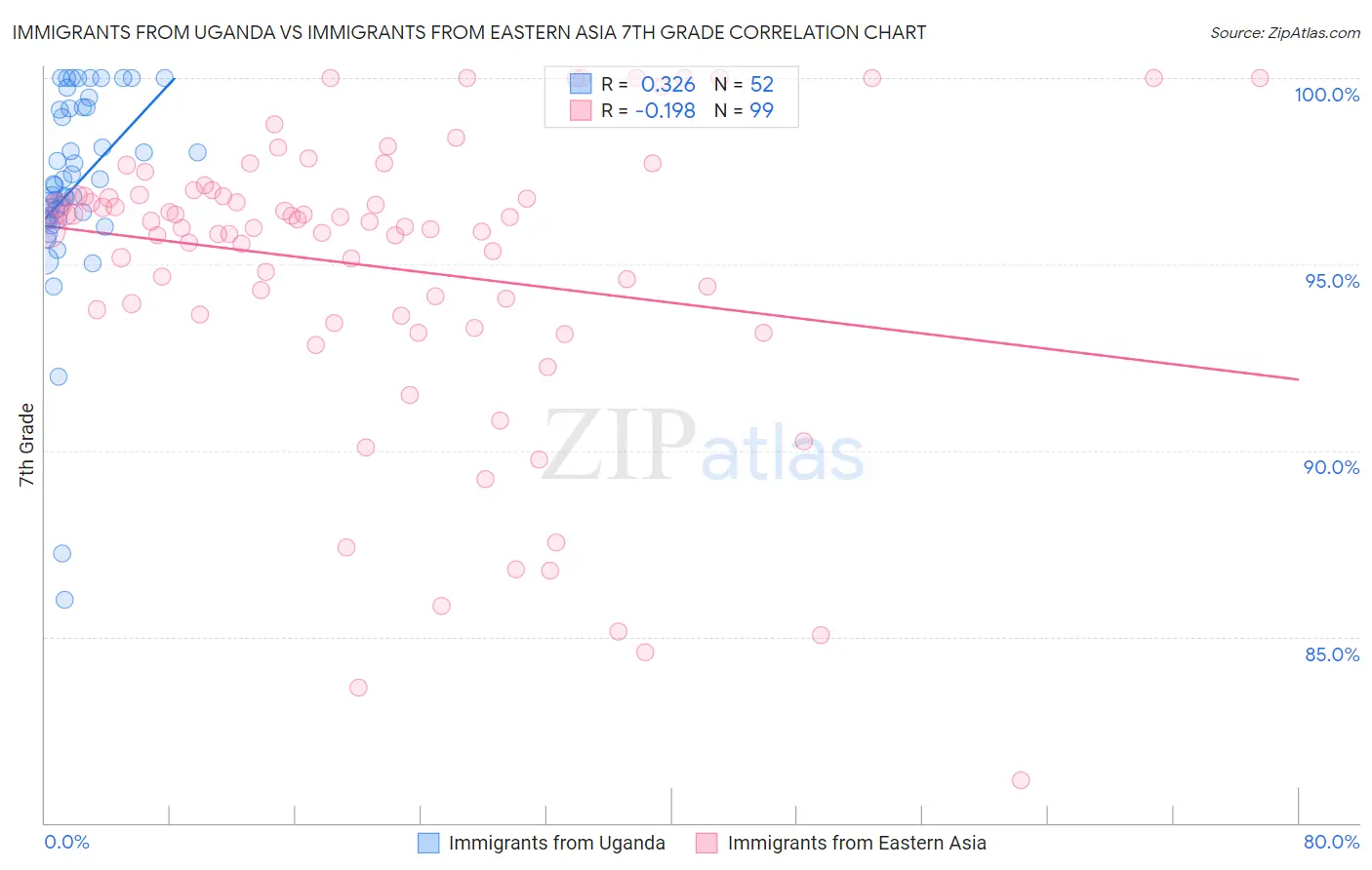 Immigrants from Uganda vs Immigrants from Eastern Asia 7th Grade