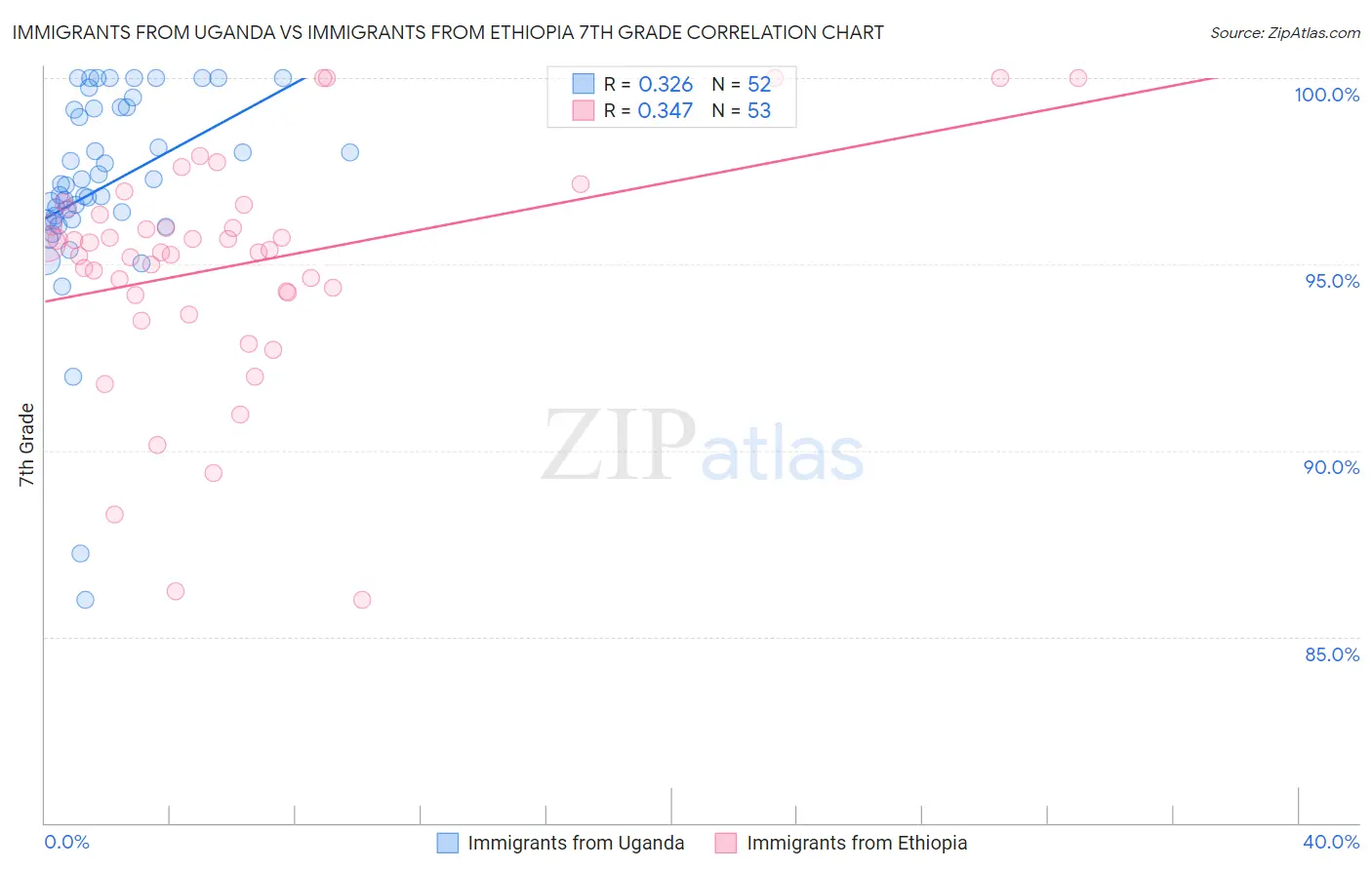 Immigrants from Uganda vs Immigrants from Ethiopia 7th Grade