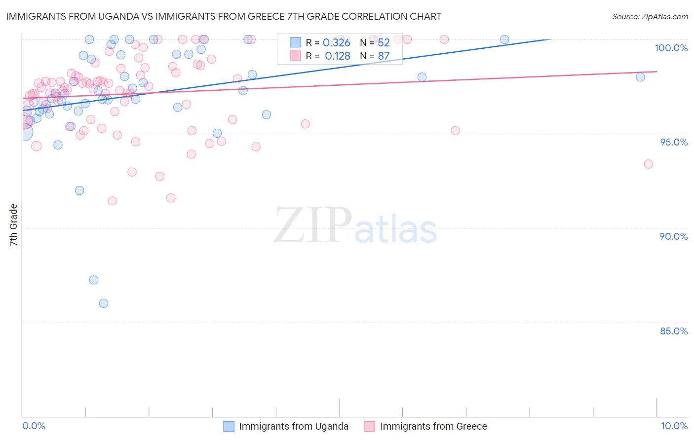 Immigrants from Uganda vs Immigrants from Greece 7th Grade