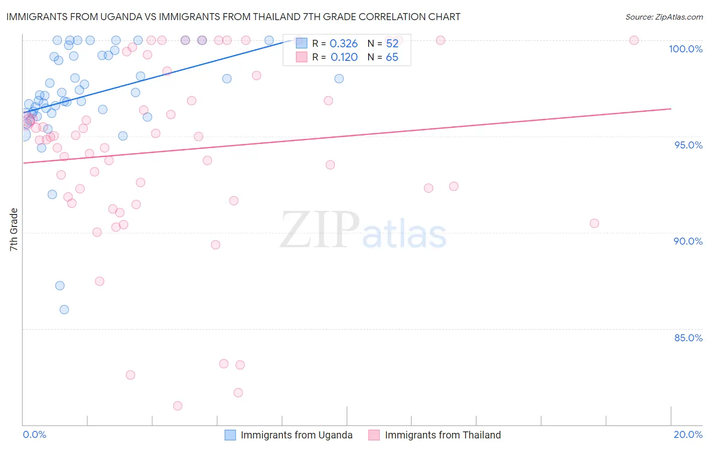 Immigrants from Uganda vs Immigrants from Thailand 7th Grade