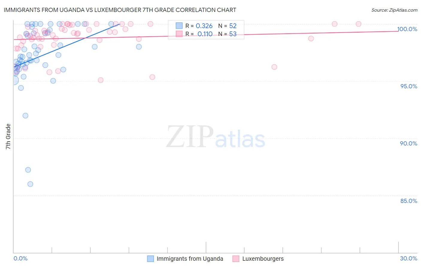 Immigrants from Uganda vs Luxembourger 7th Grade