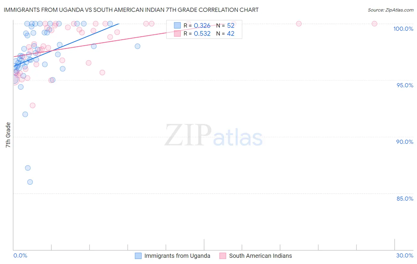 Immigrants from Uganda vs South American Indian 7th Grade