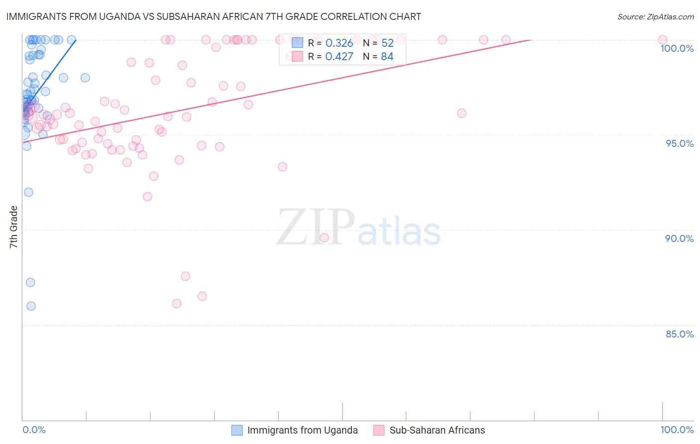 Immigrants from Uganda vs Subsaharan African 7th Grade