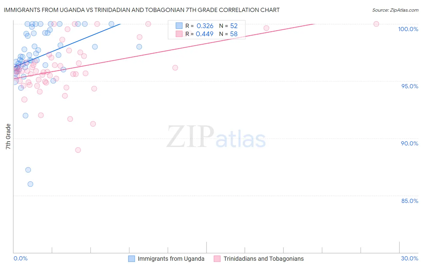 Immigrants from Uganda vs Trinidadian and Tobagonian 7th Grade