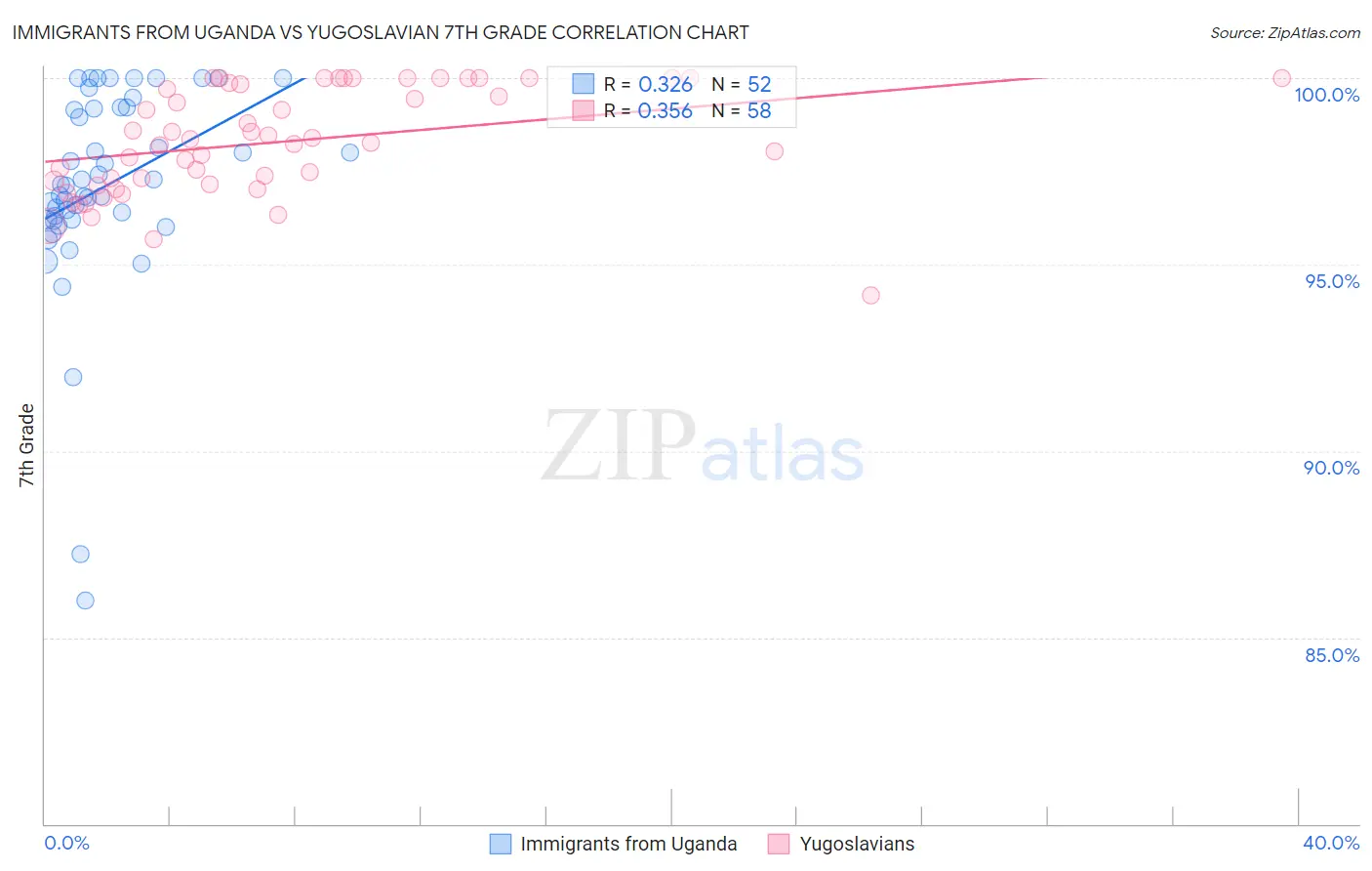 Immigrants from Uganda vs Yugoslavian 7th Grade