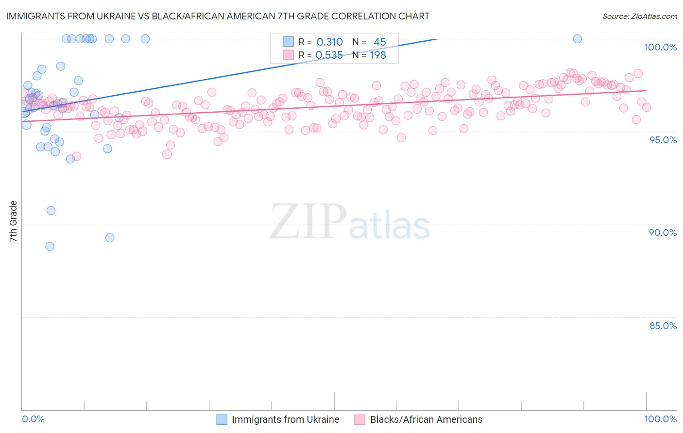 Immigrants from Ukraine vs Black/African American 7th Grade