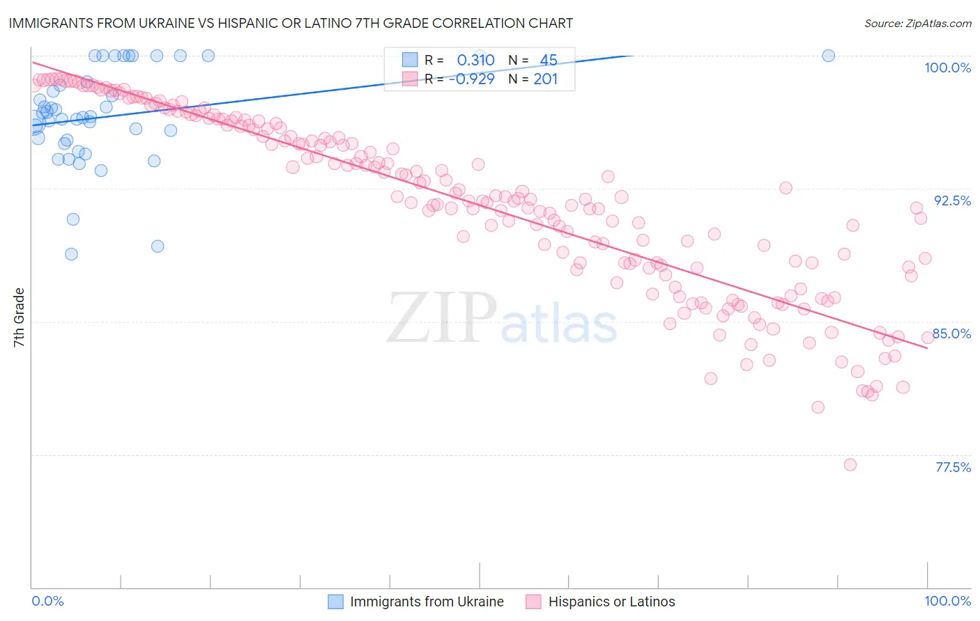 Immigrants from Ukraine vs Hispanic or Latino 7th Grade