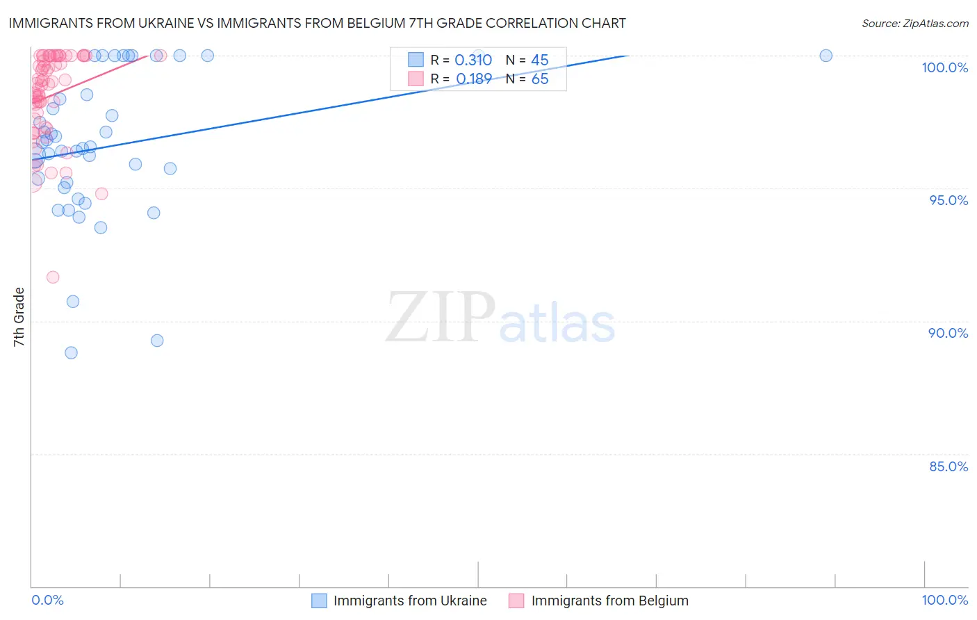 Immigrants from Ukraine vs Immigrants from Belgium 7th Grade