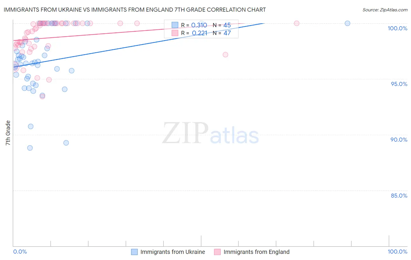 Immigrants from Ukraine vs Immigrants from England 7th Grade