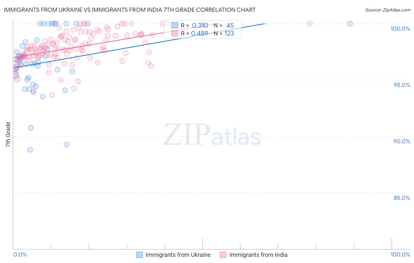Immigrants from Ukraine vs Immigrants from India 7th Grade