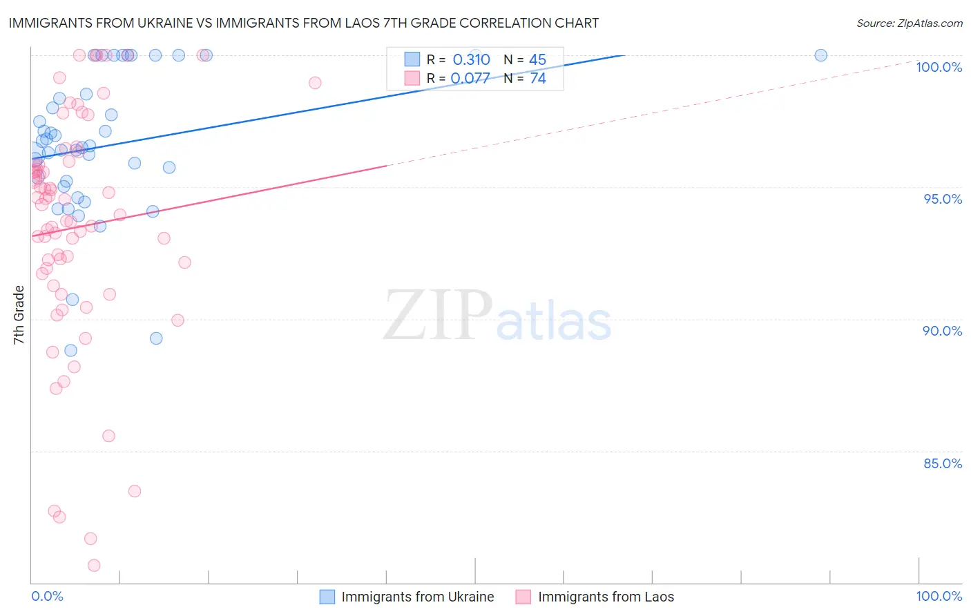 Immigrants from Ukraine vs Immigrants from Laos 7th Grade
