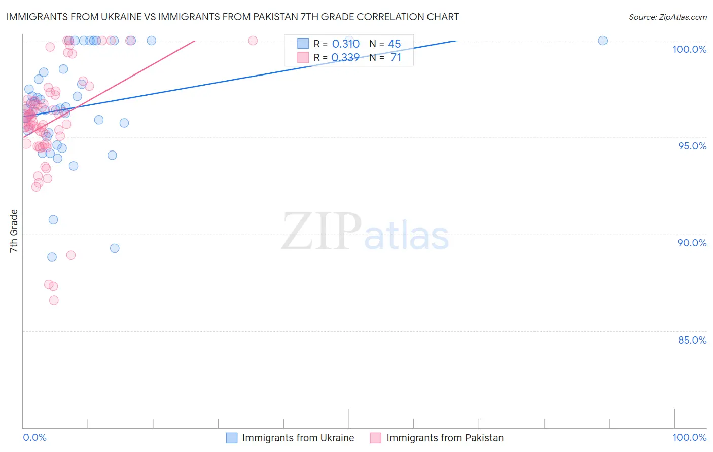 Immigrants from Ukraine vs Immigrants from Pakistan 7th Grade