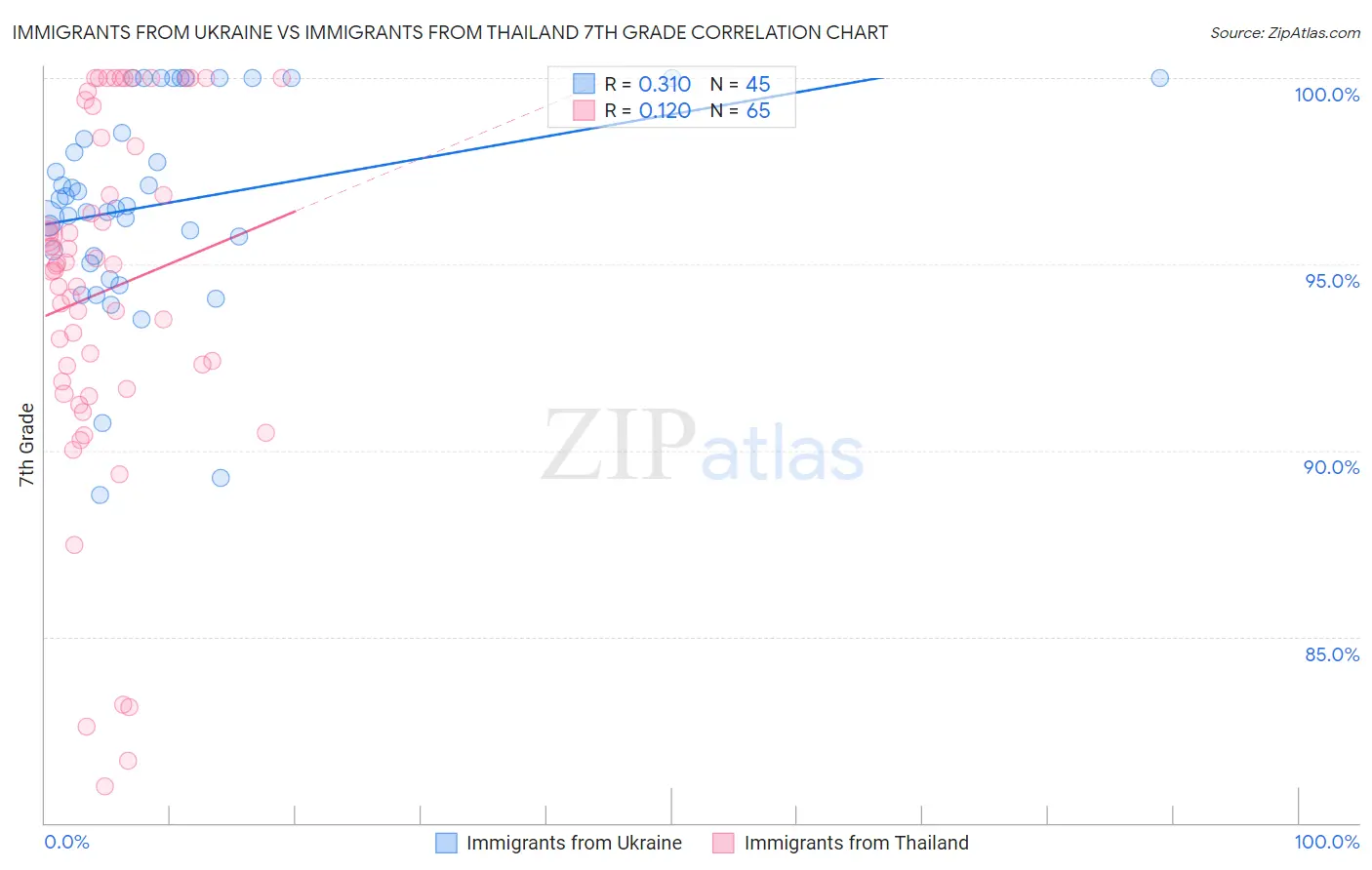Immigrants from Ukraine vs Immigrants from Thailand 7th Grade