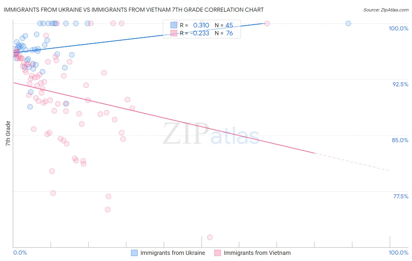 Immigrants from Ukraine vs Immigrants from Vietnam 7th Grade
