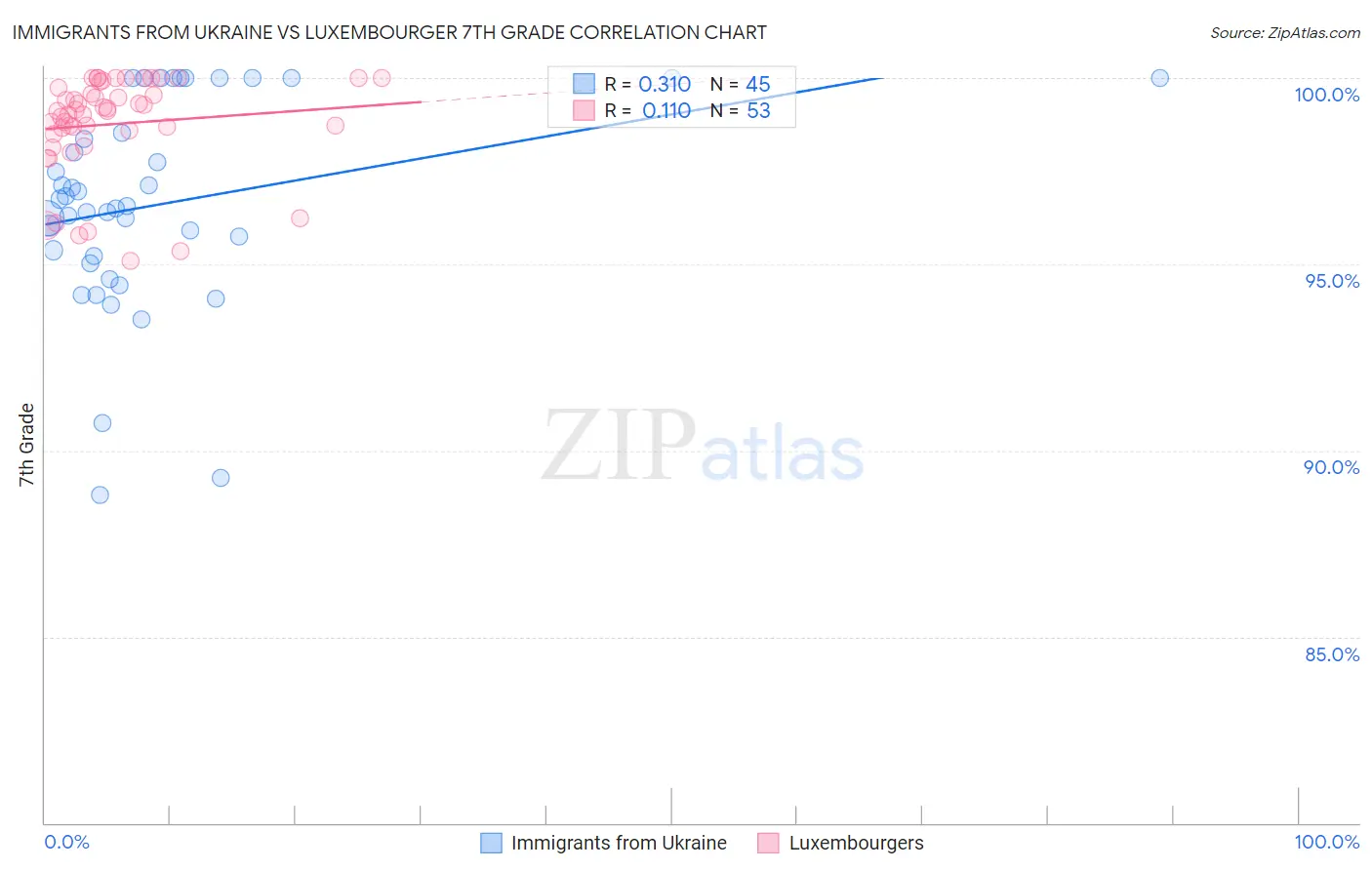 Immigrants from Ukraine vs Luxembourger 7th Grade
