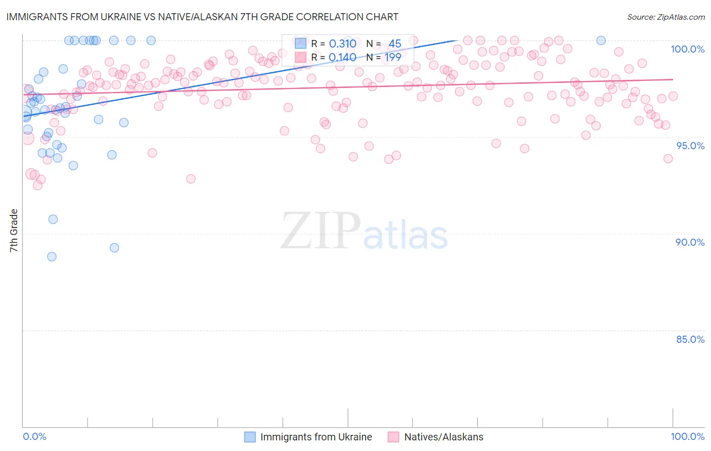 Immigrants from Ukraine vs Native/Alaskan 7th Grade
