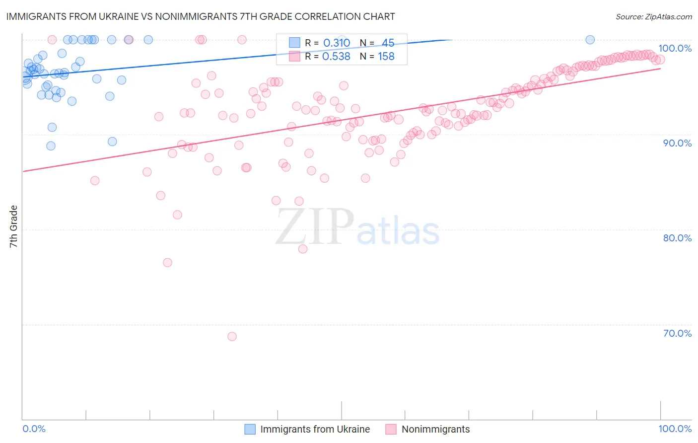 Immigrants from Ukraine vs Nonimmigrants 7th Grade