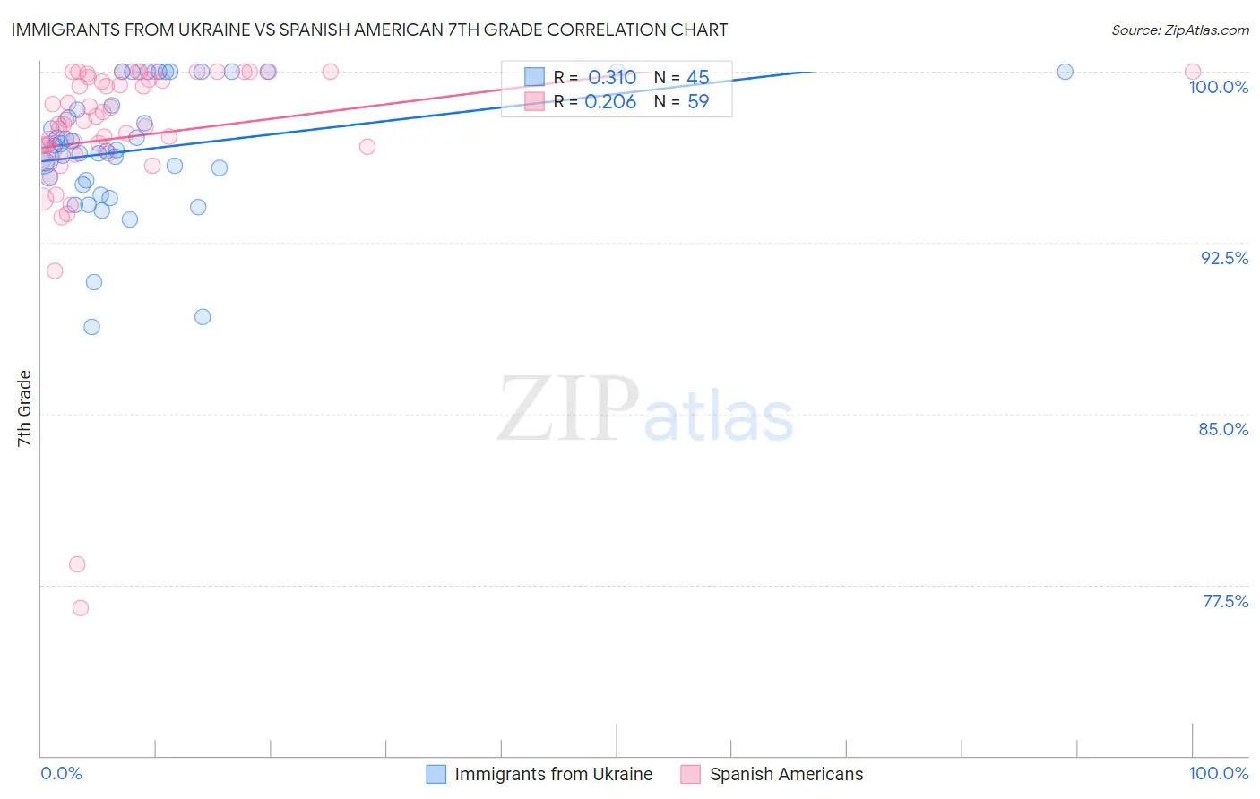 Immigrants from Ukraine vs Spanish American 7th Grade