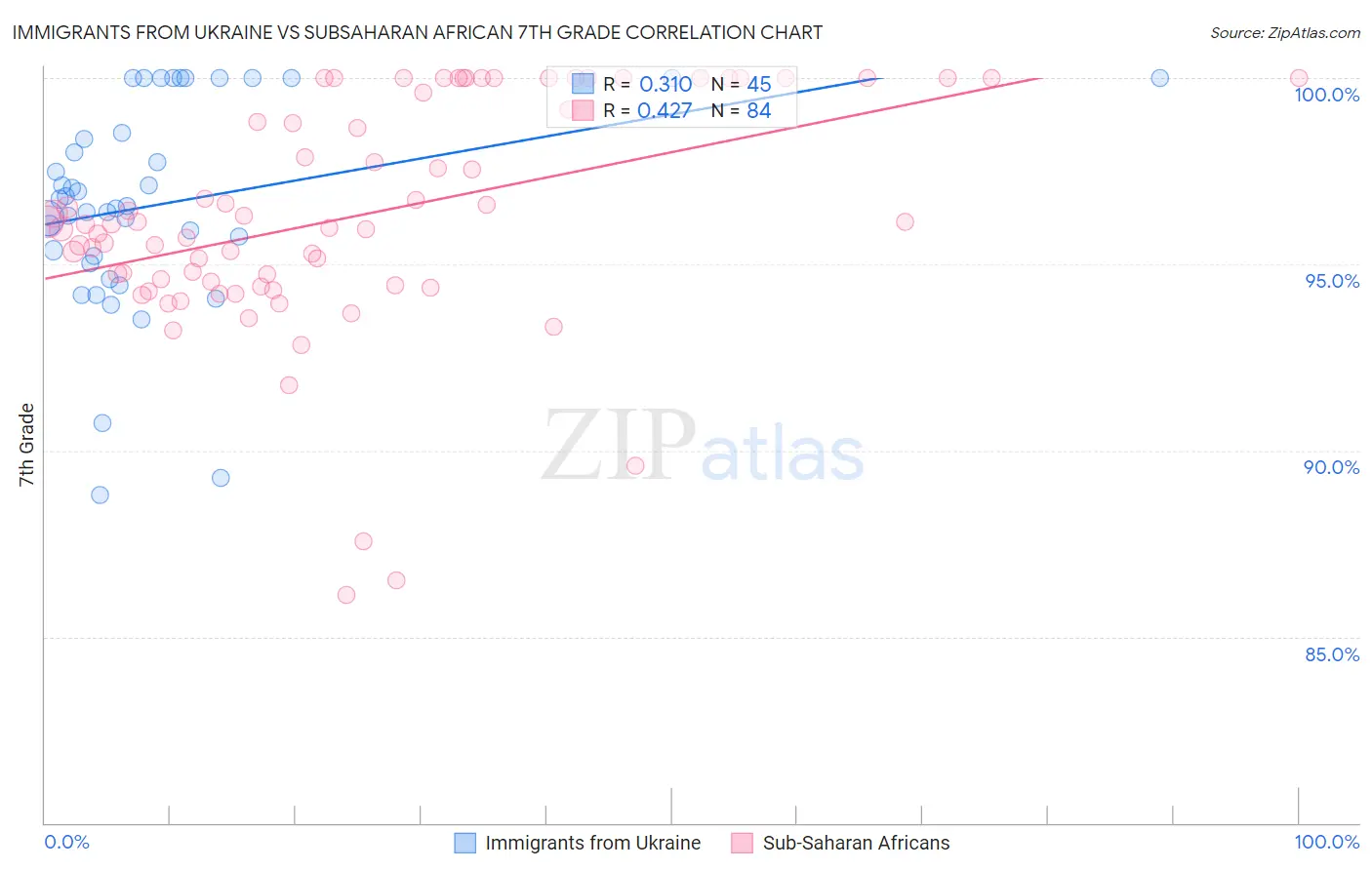 Immigrants from Ukraine vs Subsaharan African 7th Grade