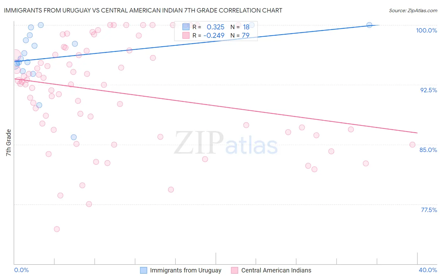 Immigrants from Uruguay vs Central American Indian 7th Grade