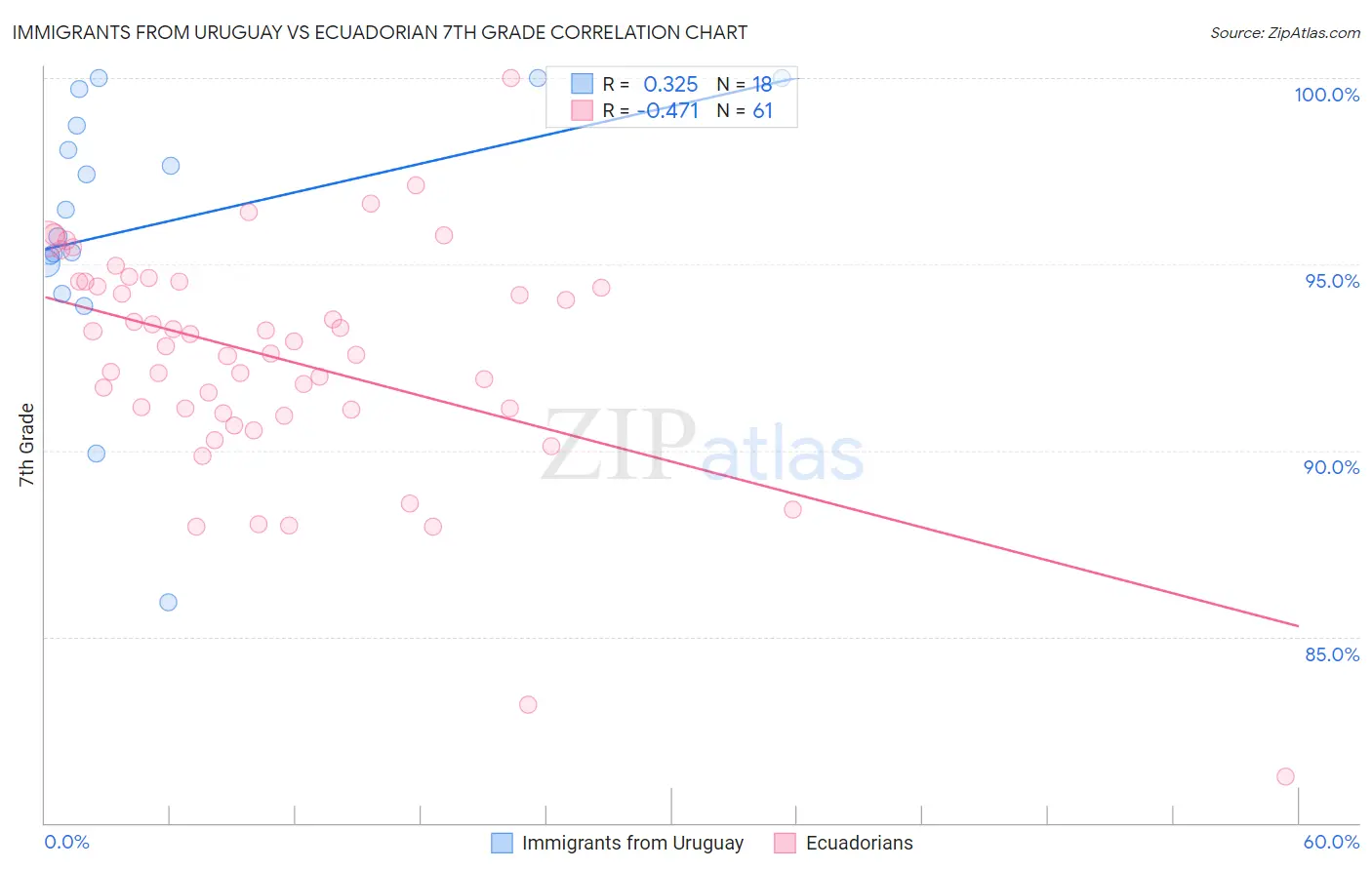 Immigrants from Uruguay vs Ecuadorian 7th Grade